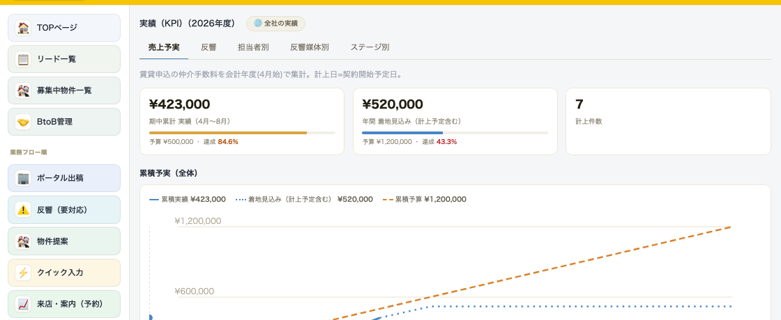 実績（KPI）売上予実の画面