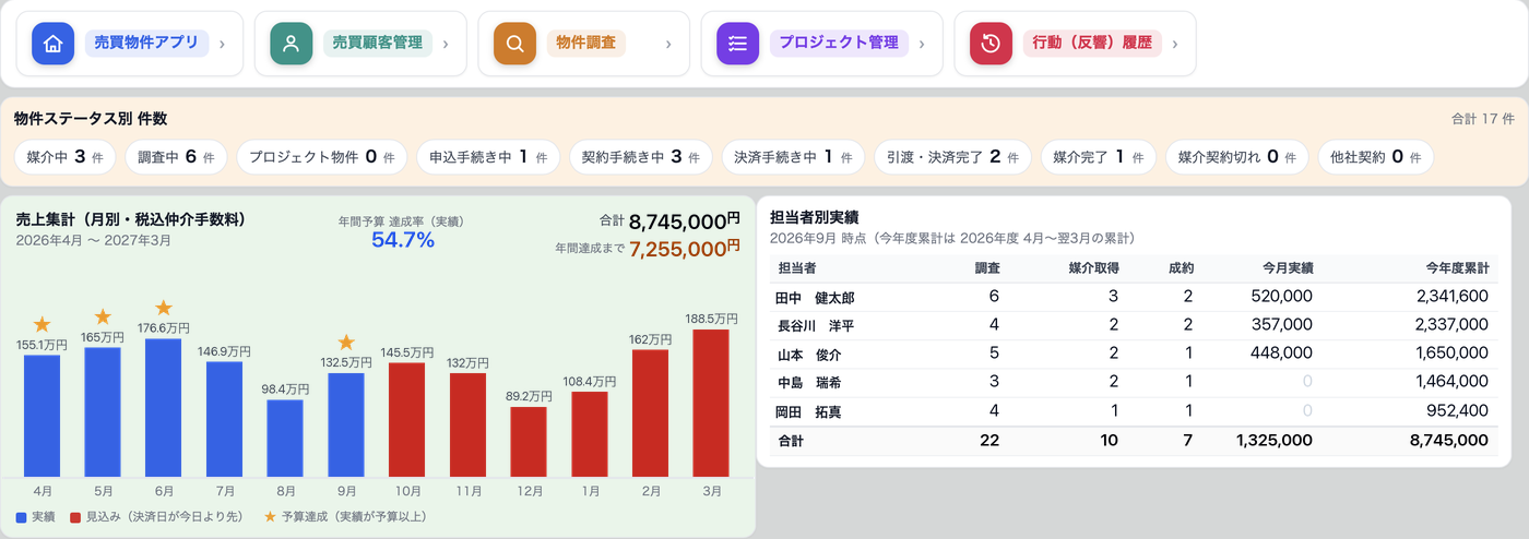 売買パッケージのポータル画面。アプリの入口、物件ステータス別の件数、売上集計、担当者別実績が並ぶ